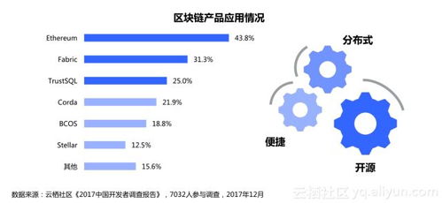 直击区块链技术调查报告 现阶段最大问题是 困难太多