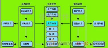 可免费试用 定制银山软件t6进销存erp管理软件