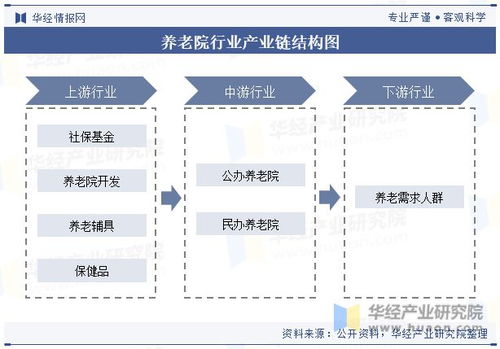 中国养老院行业现状及发展趋势分析,需要提供更加多元化 专业化的服务 图